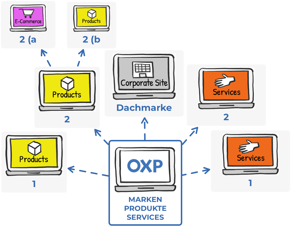 OXP_Brand_Plattform